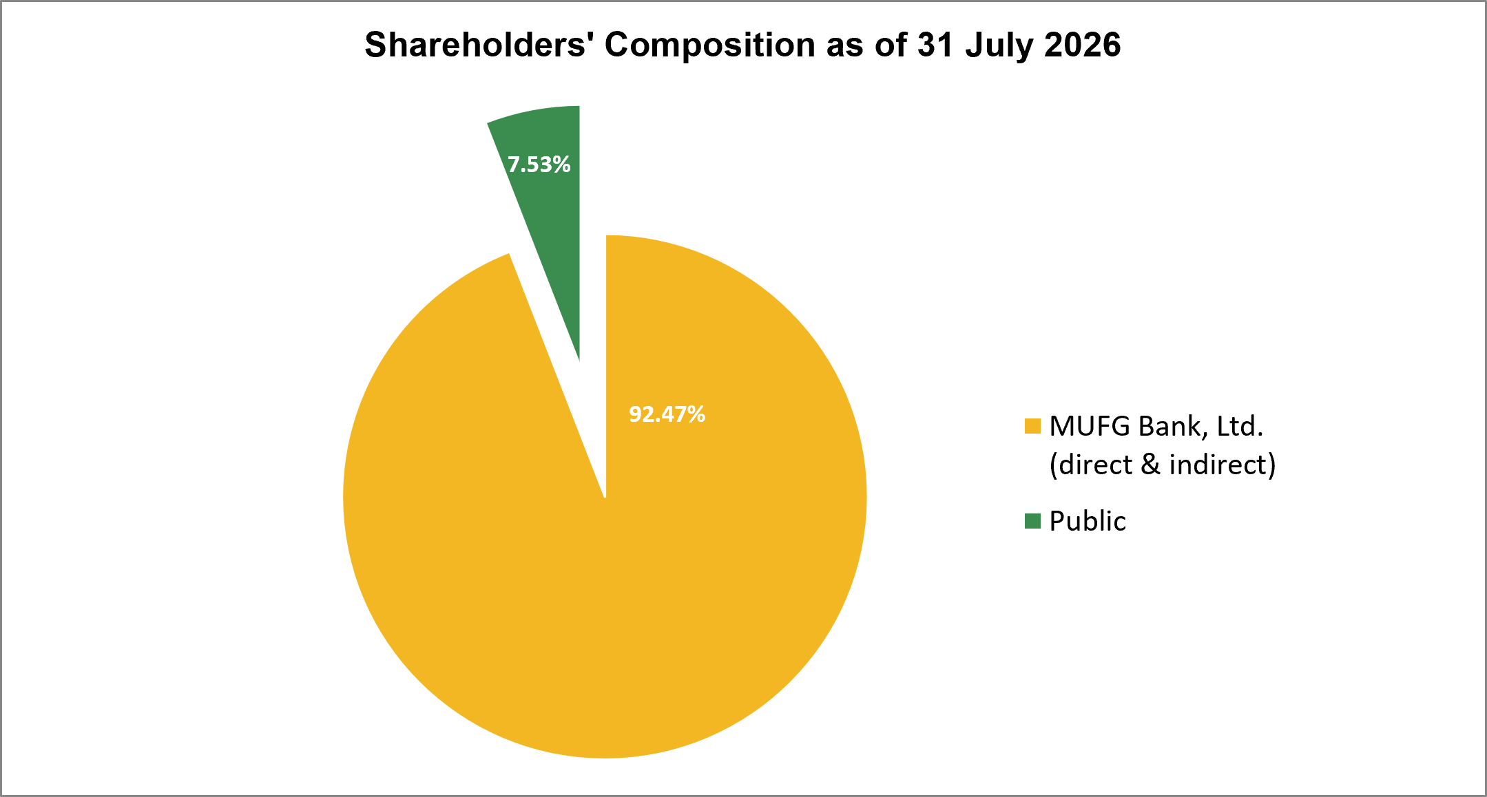 Pie Chart Pemegang Saham